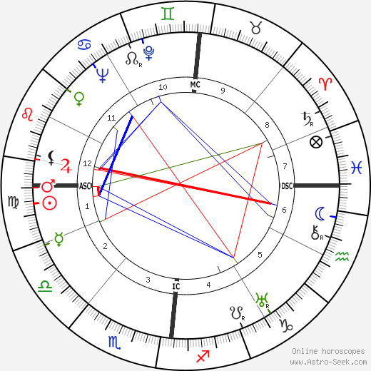 Bernard Lorjou birth chart, Bernard Lorjou astro natal horoscope, astrology