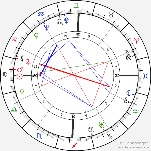 Cesare Pavese birth chart, Cesare Pavese astro natal horoscope, astrology