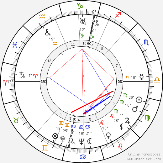 Mika Waltari birth chart, biography, wikipedia 2024, 2025