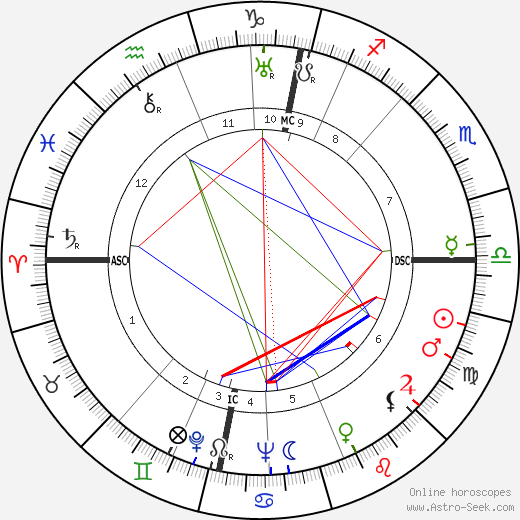 Mika Waltari birth chart, Mika Waltari astro natal horoscope, astrology