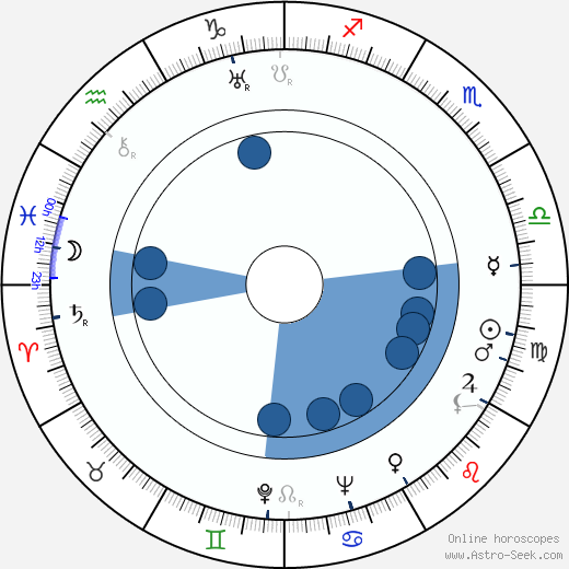 Raymond Scott Oroscopo, astrologia, Segno, zodiac, Data di nascita, instagram