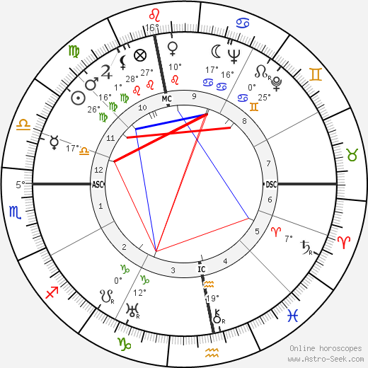 Robert Lecourt birth chart, biography, wikipedia 2023, 2024