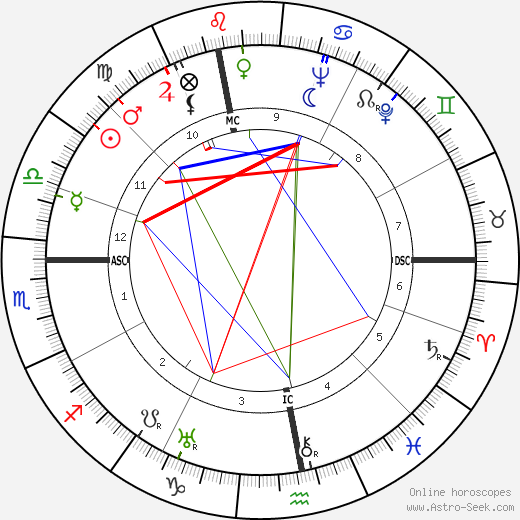 Robert Lecourt birth chart, Robert Lecourt astro natal horoscope, astrology