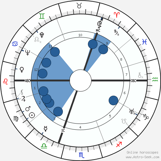 Sicco Leendert Mansholt wikipedia, biography, birth chart, instagram Sicco Leendert Mansholt wikipedia, horoscope, astrology, instagram