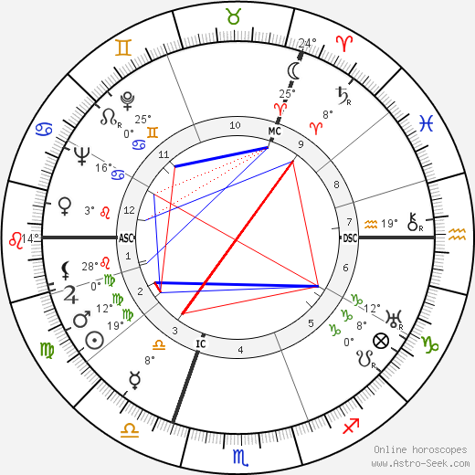Sicco Leendert Mansholt birth chart, biography, wikipedia 2024, 2025