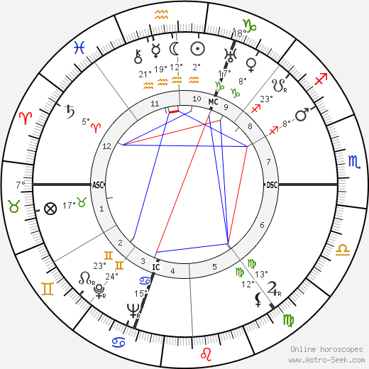 Ann Sothern birth chart, biography, wikipedia 2024, 2025
