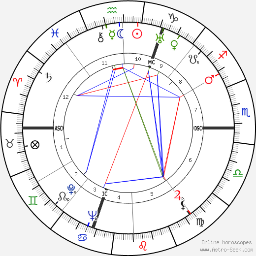 Ann Sothern birth chart, Ann Sothern astro natal horoscope, astrology