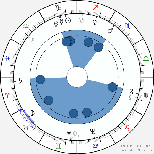 Dana Andrews horoscope, astrology, sign, zodiac, date of birth, instagram