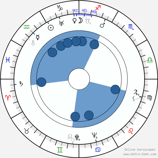 John Pudney wikipedia, horoscope, astrology, instagram