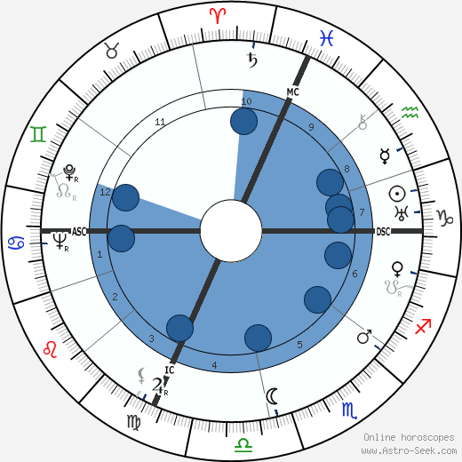 Joseph Losey wikipedia, horoscope, astrology, instagram