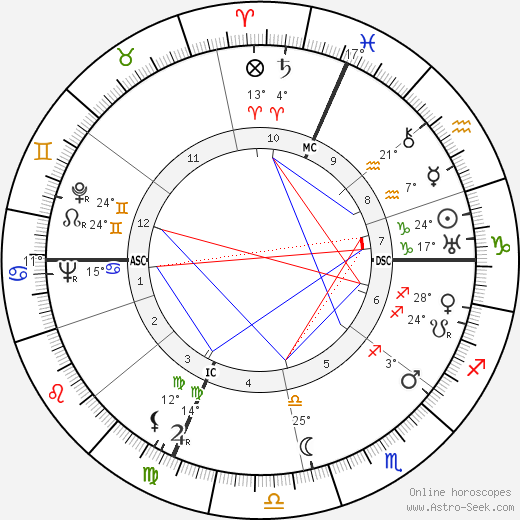 Joseph Losey birth chart, biography, wikipedia 2023, 2024