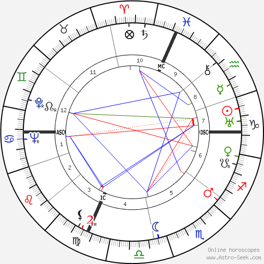 Joseph Losey birth chart, Joseph Losey astro natal horoscope, astrology