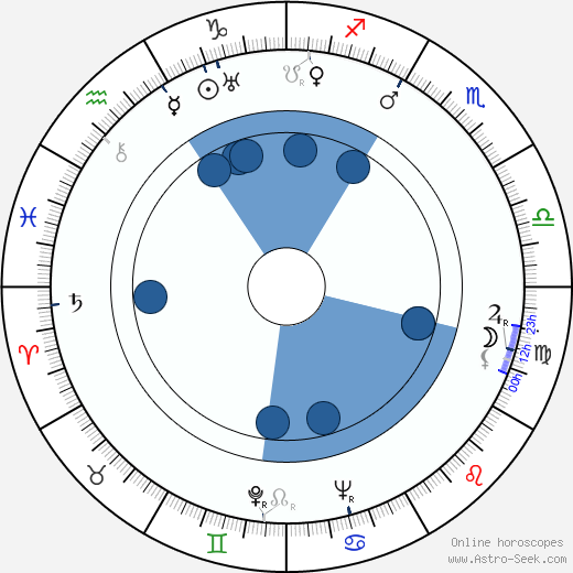 Kaarlo Oksanen Oroscopo, astrologia, Segno, zodiac, Data di nascita, instagram