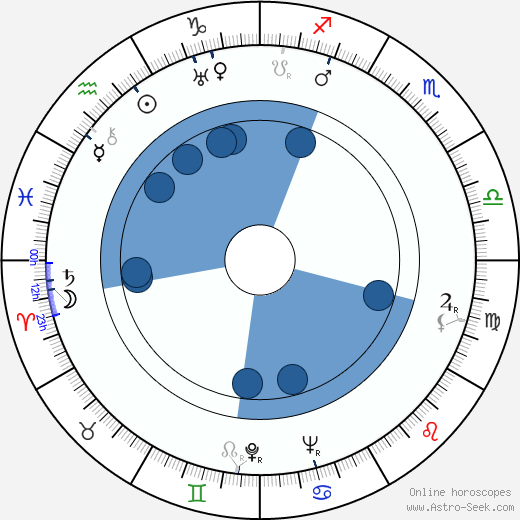 Karel Hradilák Oroscopo, astrologia, Segno, zodiac, Data di nascita, instagram