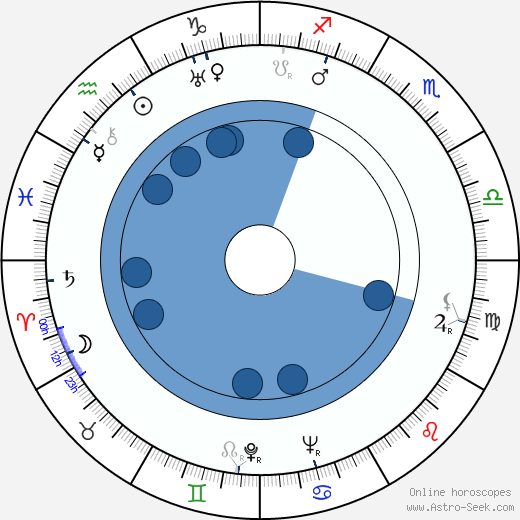 Lester Novros wikipedia, biography, birth chart, instagram Lester Novros wikipedia, horoscope, astrology, instagram