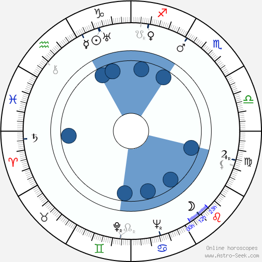 Lev Pozdneyev Oroscopo, astrologia, Segno, zodiac, Data di nascita, instagram