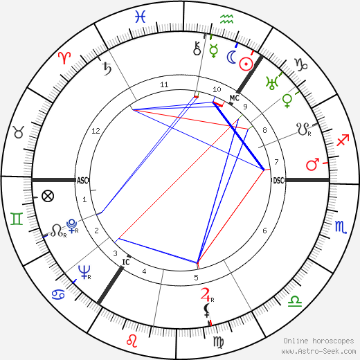 Rupert S. Gleadow birth chart, Rupert S. Gleadow astro natal horoscope, astrology