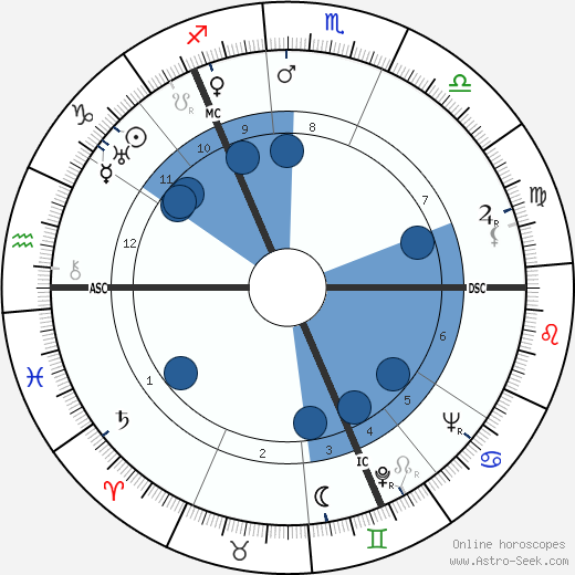 Victor Borge wikipedia, biography, birth chart, instagram Victor Borge wikipedia, horoscope, astrology, instagram