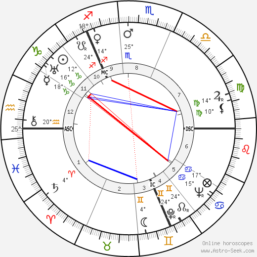 Victor Borge birth chart, biography, wikipedia 2023, 2024