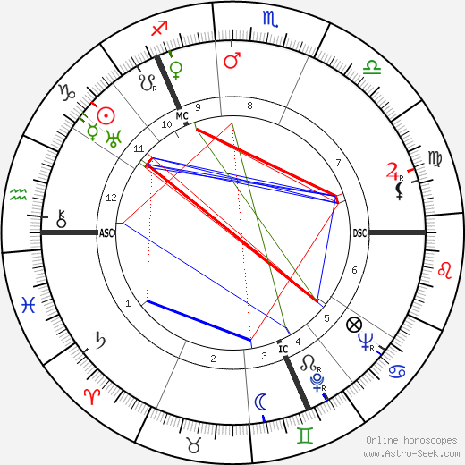 Victor Borge birth chart, Victor Borge astro natal horoscope, astrology