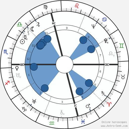 Art Tatum wikipedia, biography, birth chart, instagram Art Tatum wikipedia, horoscope, astrology, instagram