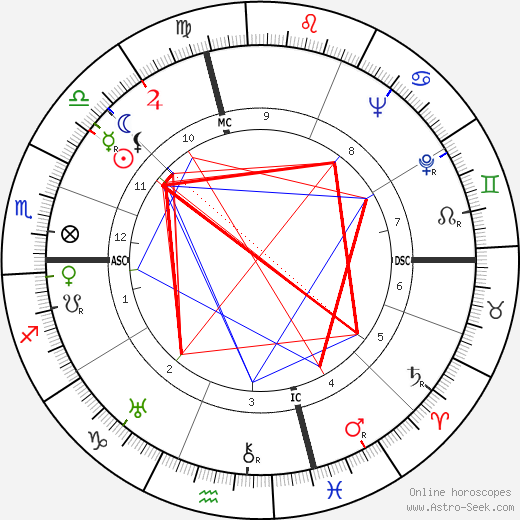 Art Tatum birth chart, Art Tatum astro natal horoscope, astrology