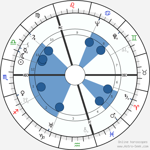 Bernd Rosemeyer wikipedia, horoscope, astrology, instagram