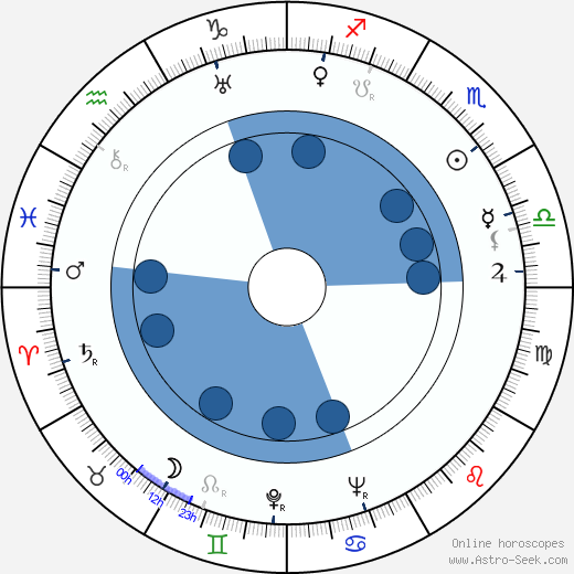 Carl Lange horoscope, astrology, sign, zodiac, date of birth, instagram