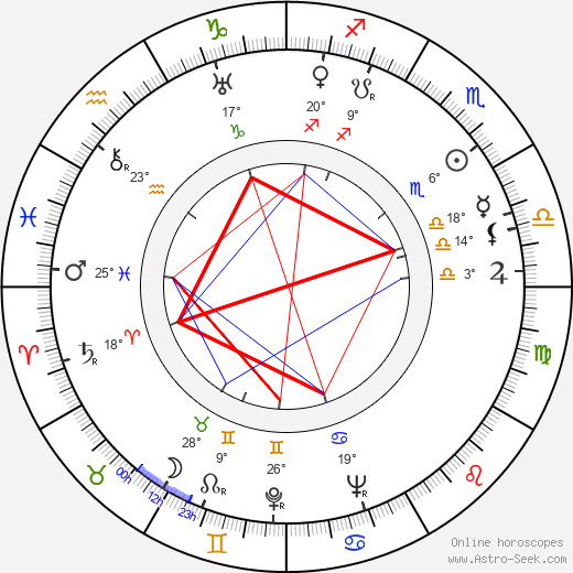 Carl Lange birth chart, biography, wikipedia 2024, 2025