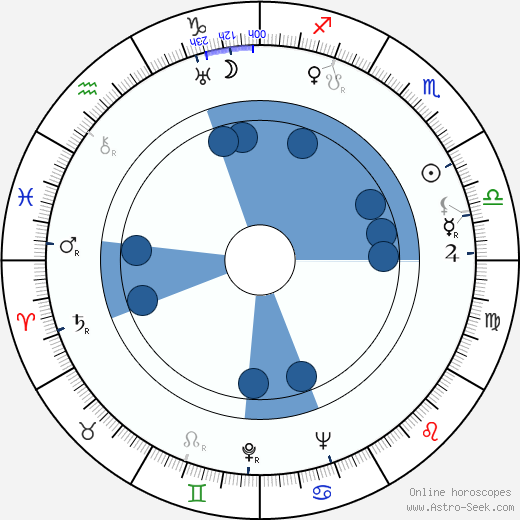 Carla Laemmle Oroscopo, astrologia, Segno, zodiac, Data di nascita, instagram