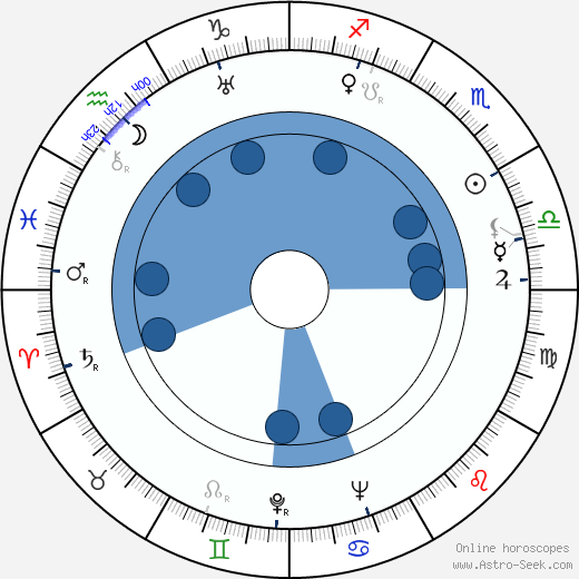 Carlo Bernari wikipedia, horoscope, astrology, instagram