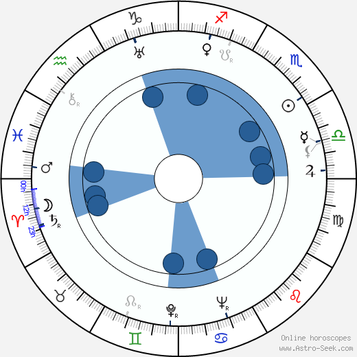 Daniil Sagal Oroscopo, astrologia, Segno, zodiac, Data di nascita, instagram