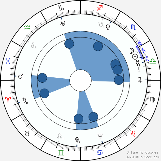 Dorothy Kingsley wikipedia, horoscope, astrology, instagram