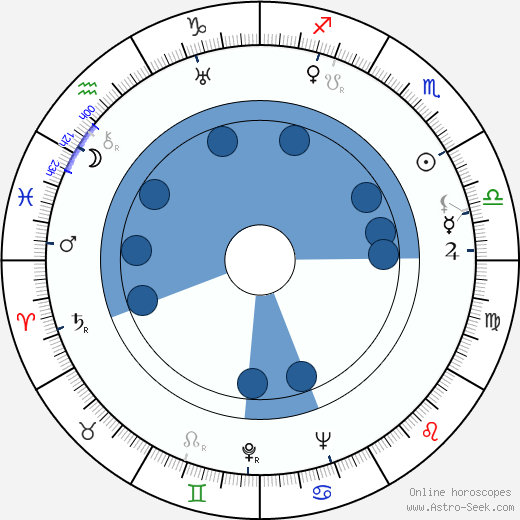 Elisabeth Frisk wikipedia, horoscope, astrology, instagram