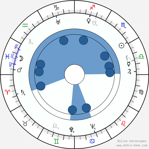 Jean-Paul Le Chanois wikipedia, horoscope, astrology, instagram