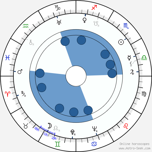 Jesús Murcielago Velázquez wikipedia, horoscope, astrology, instagram