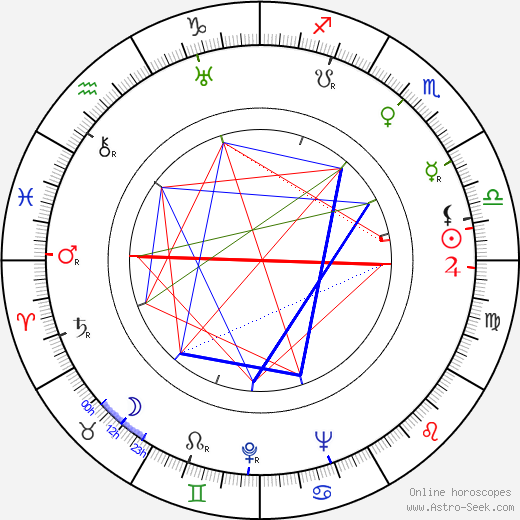 Margita Figuli birth chart, Margita Figuli astro natal horoscope, astrology