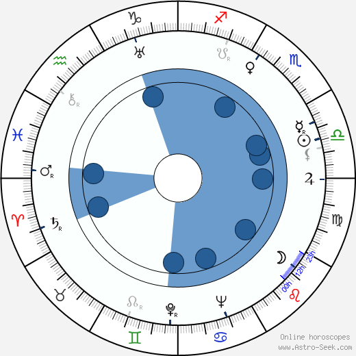 Martin Flörchinger Oroscopo, astrologia, Segno, zodiac, Data di nascita, instagram