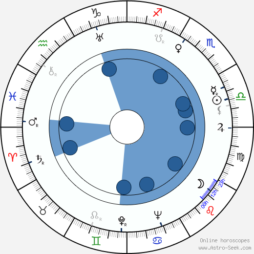 Martin Flörchinger wikipedia, horoscope, astrology, instagram