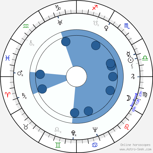 Max Ehrlich wikipedia, horoscope, astrology, instagram