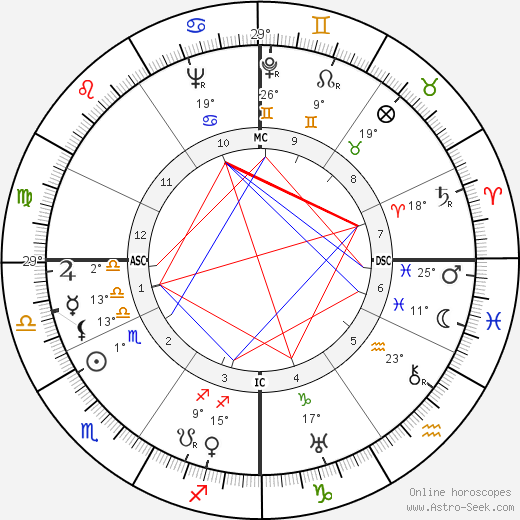 Philleo Nash birth chart, biography, wikipedia 2023, 2024