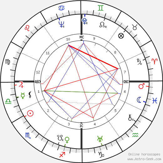 Philleo Nash birth chart, Philleo Nash astro natal horoscope, astrology