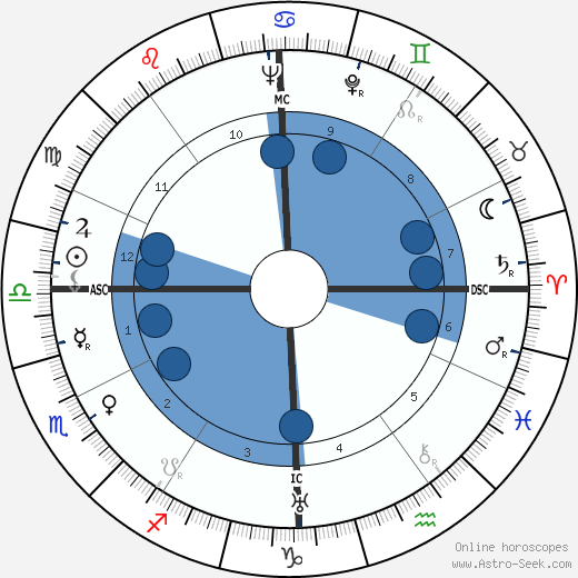 Sam Yorty wikipedia, horoscope, astrology, instagram