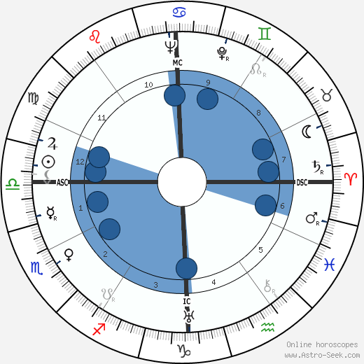 Sam Yorty wikipedia, biography, birth chart, instagram Sam Yorty wikipedia, horoscope, astrology, instagram