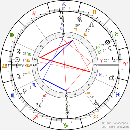 Sam Yorty birth chart, biography, wikipedia 2024, 2025