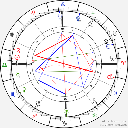 Sam Yorty birth chart, Sam Yorty astro natal horoscope, astrology