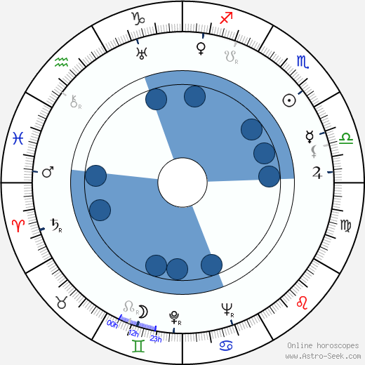 Zdeněk Gina Hašler horoscope, astrology, sign, zodiac, date of birth, instagram