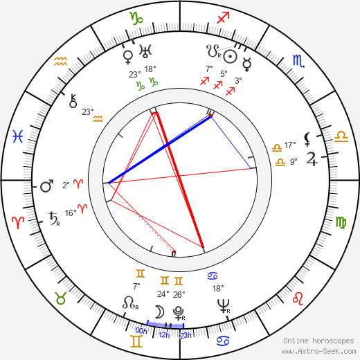 David Miller birth chart, biography, wikipedia 2023, 2024