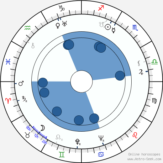 Eugène Ionesco wikipedia, horoscope, astrology, instagram