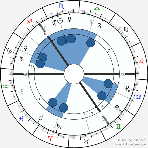 Geddes MacGregor wikipedia, biography, birth chart, instagram Geddes MacGregor wikipedia, horoscope, astrology, instagram